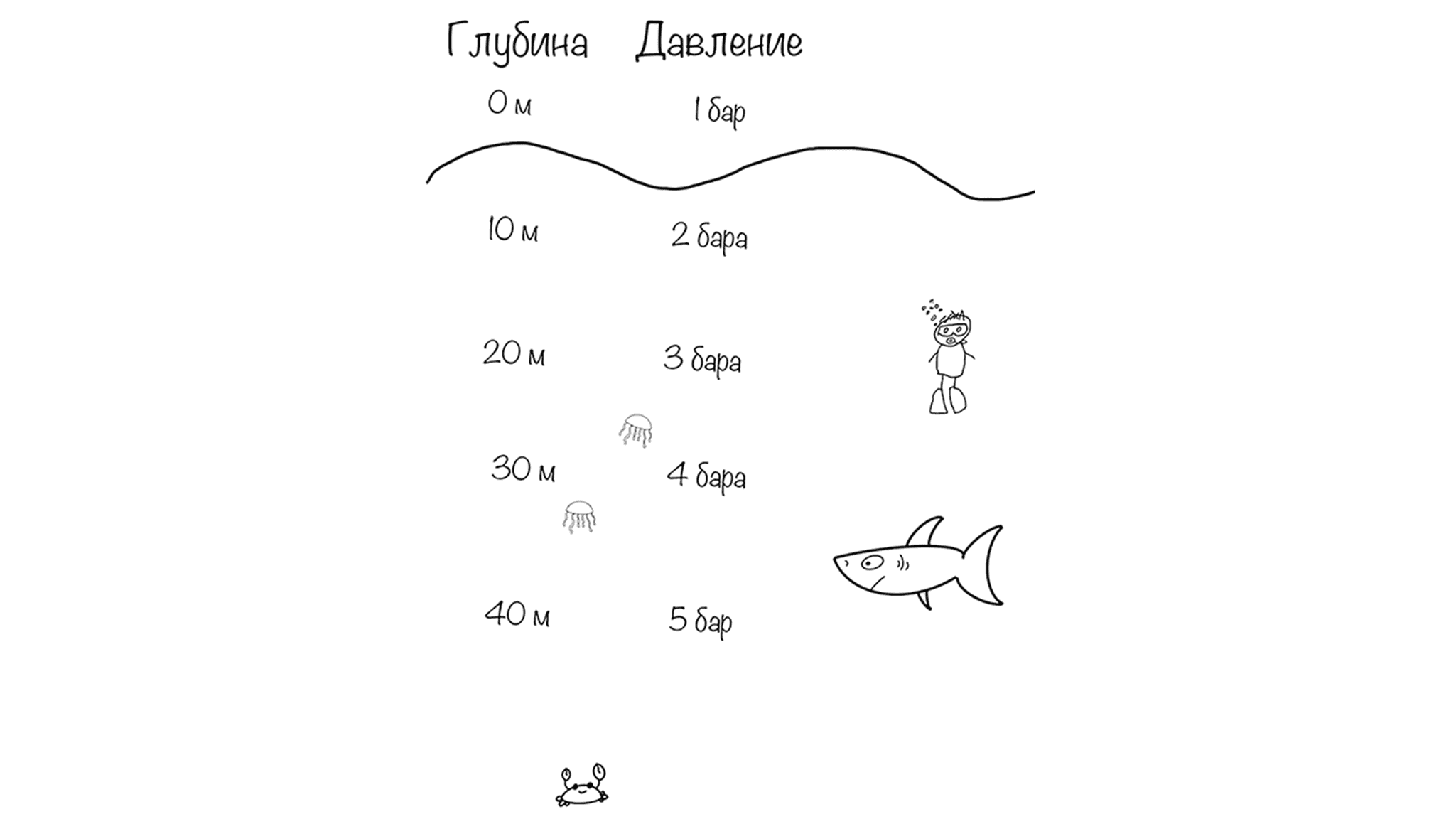 Изменение давления с глубиной Изменение давления с глубиной