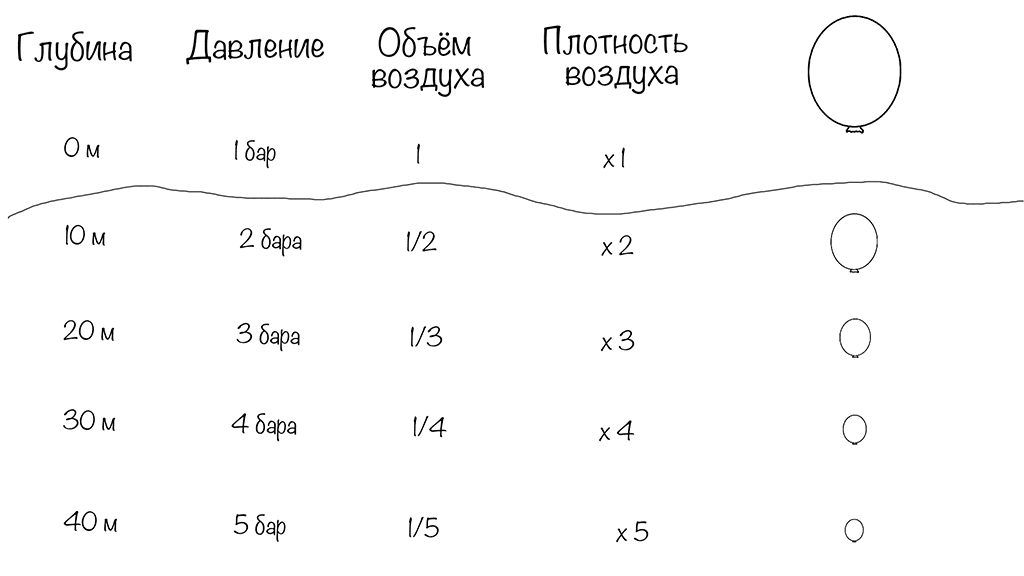 Взаимосвязь давления с объемом и плотностью воздух Взаимосвязь давления с объемом и плотностью воздух